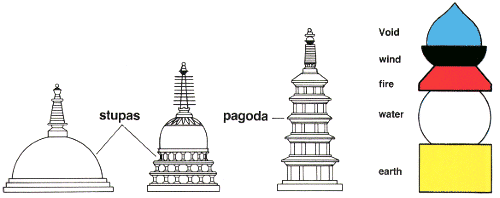 Stupas  and Pagodas